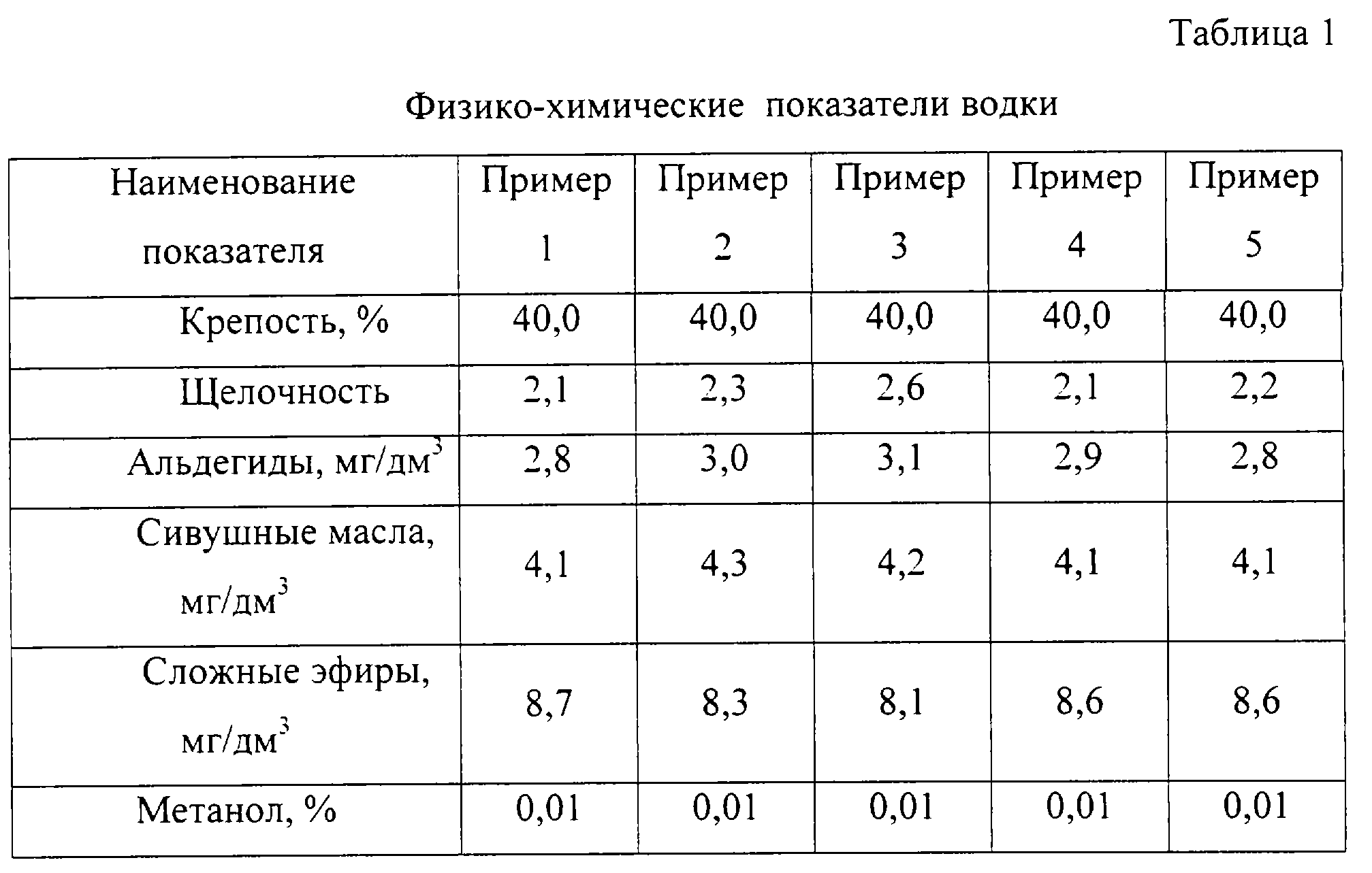 Химическая таблица спирта. Физико-химические показатели спирта.