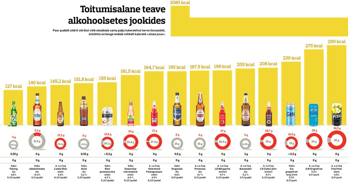 Калорийность алкогольных напитков. Калорийность алкоголя. Таблица сахара в алкогольных напитках. Содержание сахара в алкогольных напитках таблица. Сахар в алкогольных напитках.