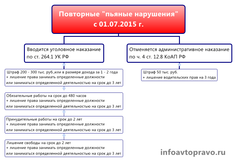 Наказание вид лишение право. Ст 264.1 уголовного кодекса. Срок лишения прав за вождение в нетрезвом виде. Статьи лишения водительских прав. Повторное лишение прав за пьянку наказание.