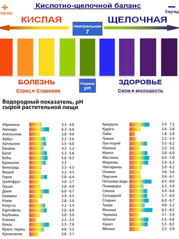 Кислотность ph среды и здоровье человека проект