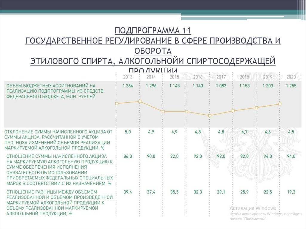 Объема производства и оборота этилового. Государственное регулирование этилового спирта в ДНР. Регулирование цен государством на алкоголь. Акциз на алкоголь 2022.