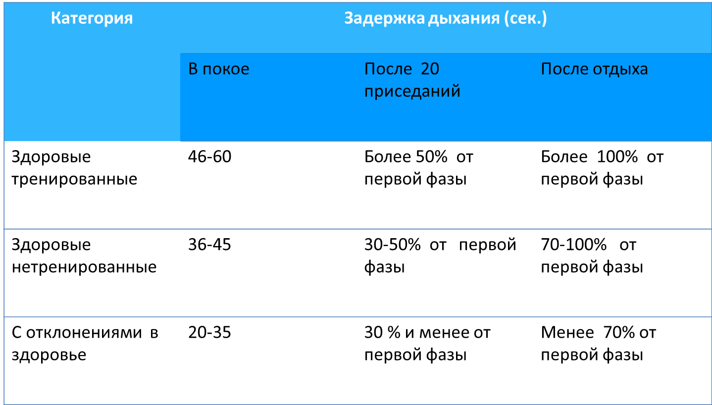 Какой будет пульс после 5 приседаний. Дыхания при физической нагрузке таблица. Функциональная проба на задержку дыхания после физической нагрузки. Частота дыхания после нагрузки. Задержка дыхания нормативы.