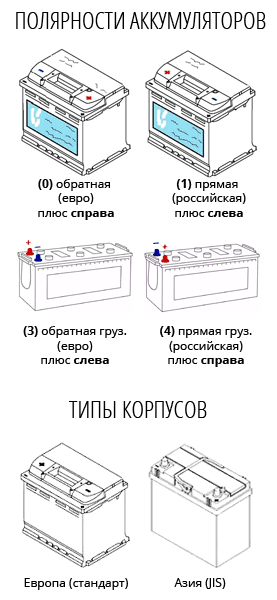 Аккумулятор прямая и обратная полярность отличия. Расположение клемм на аккумуляторе. Полярность автомобильного аккумулятора. Аккумулятор типы клемм и полярность.