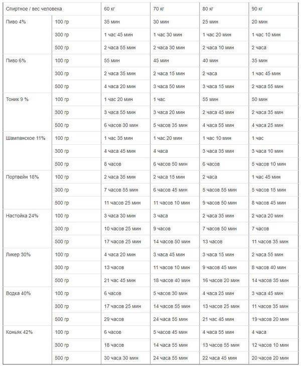 Схема выветривания алкоголя из организма мужчины таблица