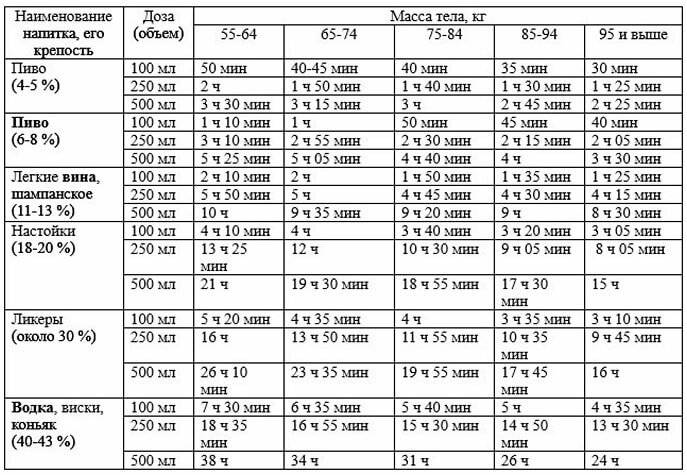 Через сколько л. Выветривание алкоголя из организма таблица пиво 1.5 литра. Выветривание алкоголя из организма пиво 1.5 литра. Таблица выветривания пива 2 литра. Сколько выветривается 1.5 пива из организма.