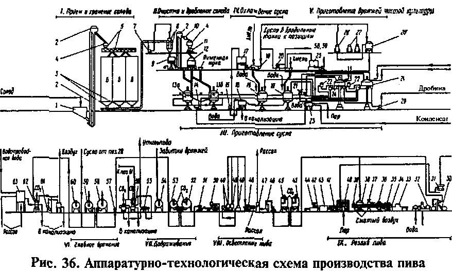 Схема пивоваренного завода