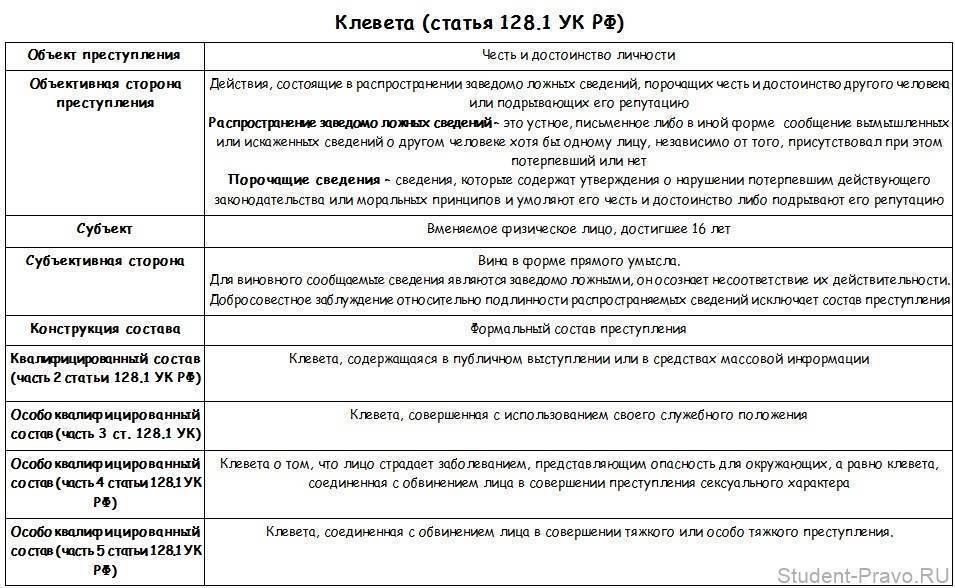 Объект объективная сторона субъективная. Ст 128.1 УК РФ состав преступления. Ст 128 УК РФ состав преступления. Состав ст 128.1 УК РФ. Состав клеветы ст 128.1 УК РФ.