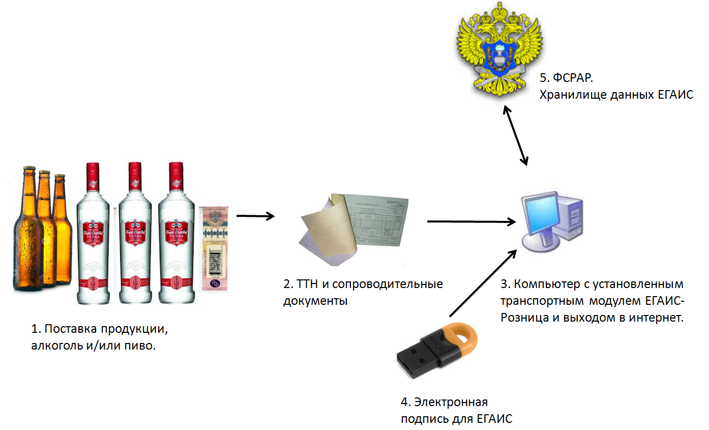 Егаис маркировка. Производство алкогольной продукции схема. Пиво ЕГАИС Розница. Поставщики алкогольной продукции.