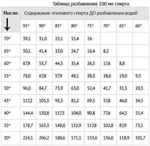 Литр спирта сколько нужно воды. Таблица спирта разведения с водой до 40. Таблица разбавления спирта 96.