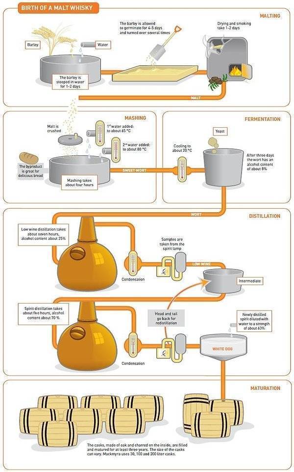 Как и из чего делают виски в промышленных масштабах? особенности изготовления в разных странах | про самогон и другие напитки ? | яндекс дзен