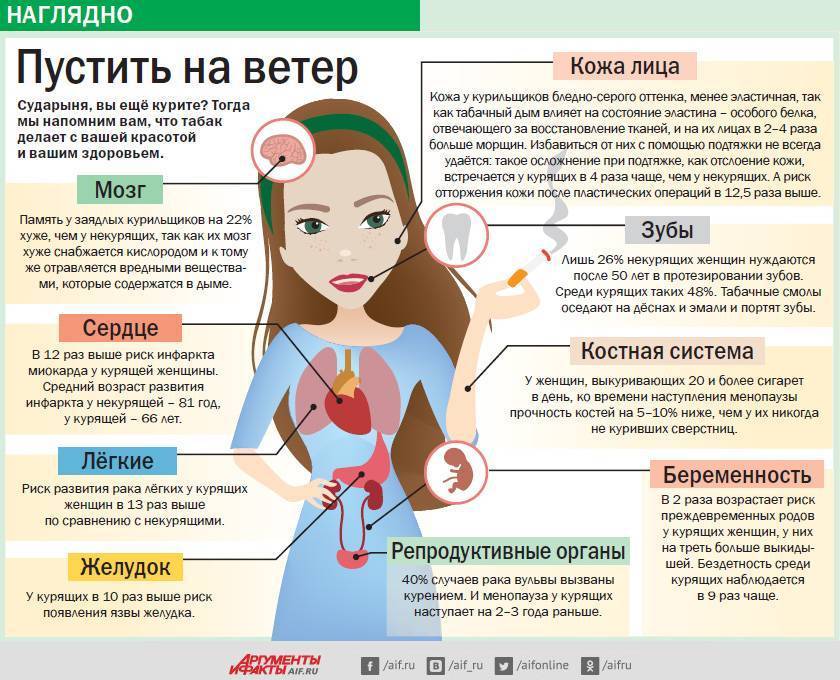 Как восстанавливается организм после отказа от курения по дням у женщин схема