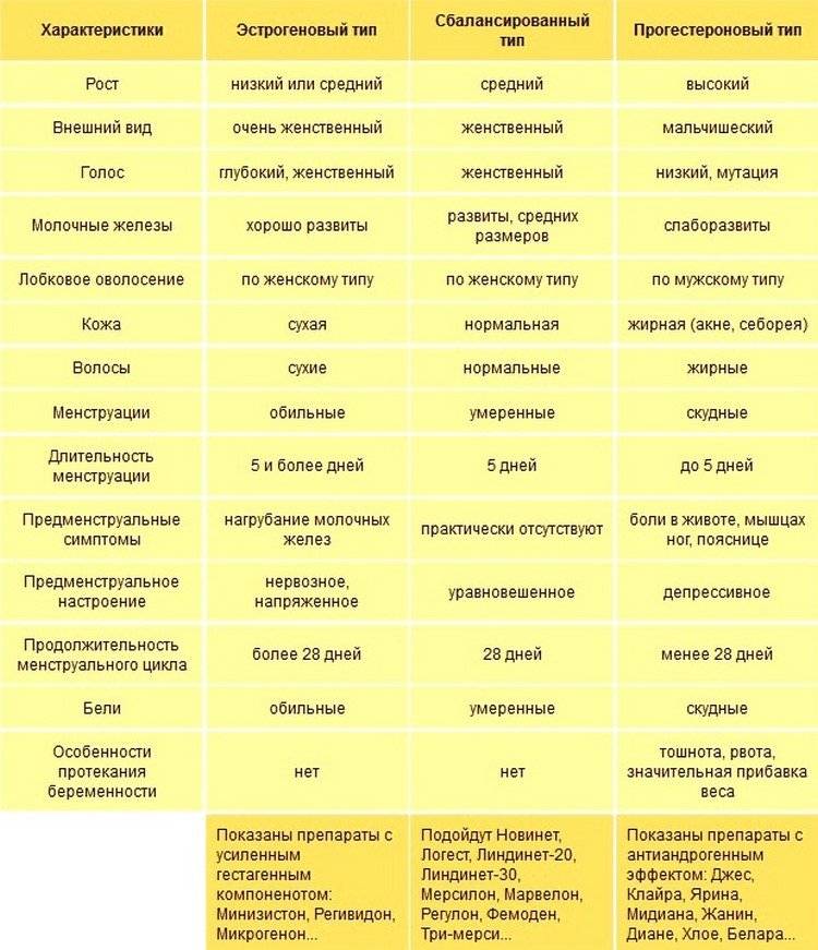 Что будет если пить гормональные