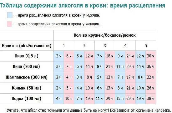 Сколько пахнет. Запах алкоголя изо рта сколько держится пиво. Таблица содержания алкоголя в организме. Сколько держится запах алкоголя изо рта таблица от пива. Распад алкоголя в крови таблица.