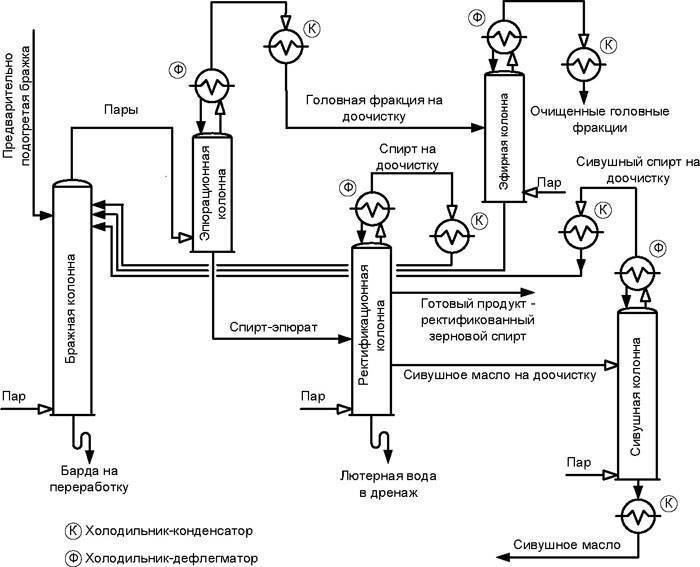 Как сделать ректификационную колонну – расчет параметров системы
