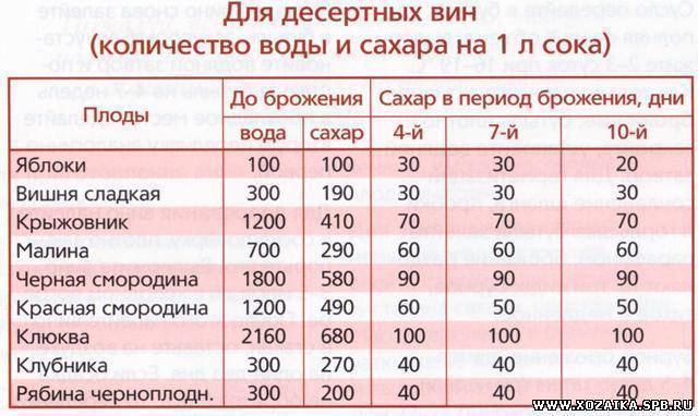 Сколько сахара добавлять в вино. Пропорции винограда воды и сахара для вина. Таблица сахара для вина из винограда. Пропорции сахара и воды для вина. Таблица добавления сахара в вино.