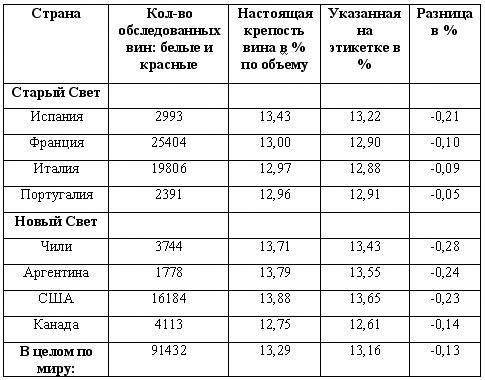 Градусы крепости. Средняя крепость вина. Минимальная крепость вина. Таблица крепости домашнего вина. Средняя крепкость вина.