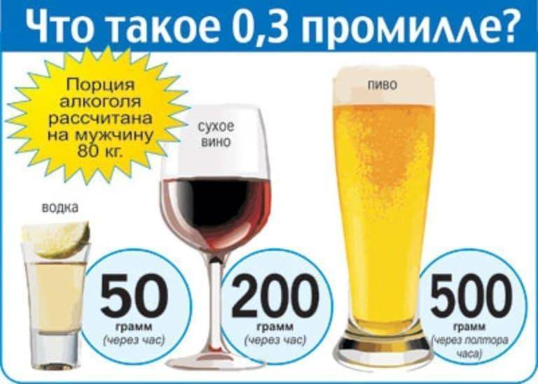 Таблица промилле алкоголя в 2020 году - для автомобилистов, степень опьянения, мг/л, крови, выдыхаемом воздухе