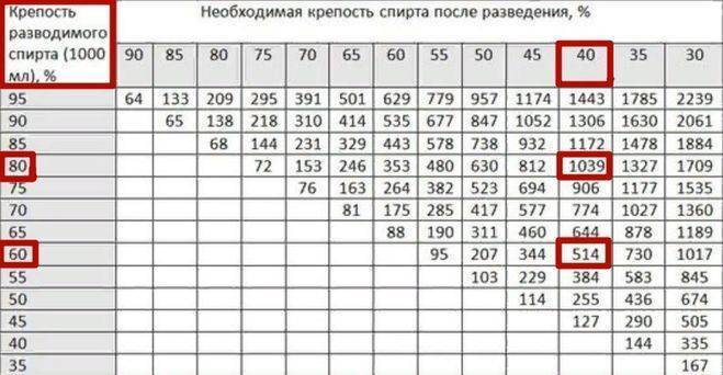 Калькулятор второй перегонки. Таблица разведения спирта. Таблица пропорций разведения спирта. Таблица разведения самогона добавлением воды на 1 литр. Пропорции разведения спирта водой таблица.