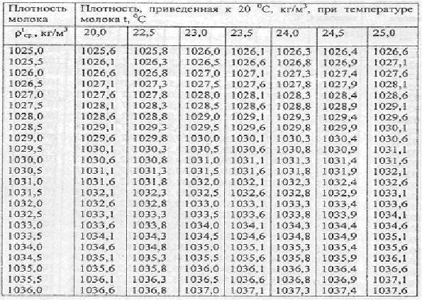 Плотность ацетона в кг. Зависимость плотности молока от температуры. Таблица определения плотности молока. Таблица измерения плотности сусла. Таблица плотности молока от температуры.