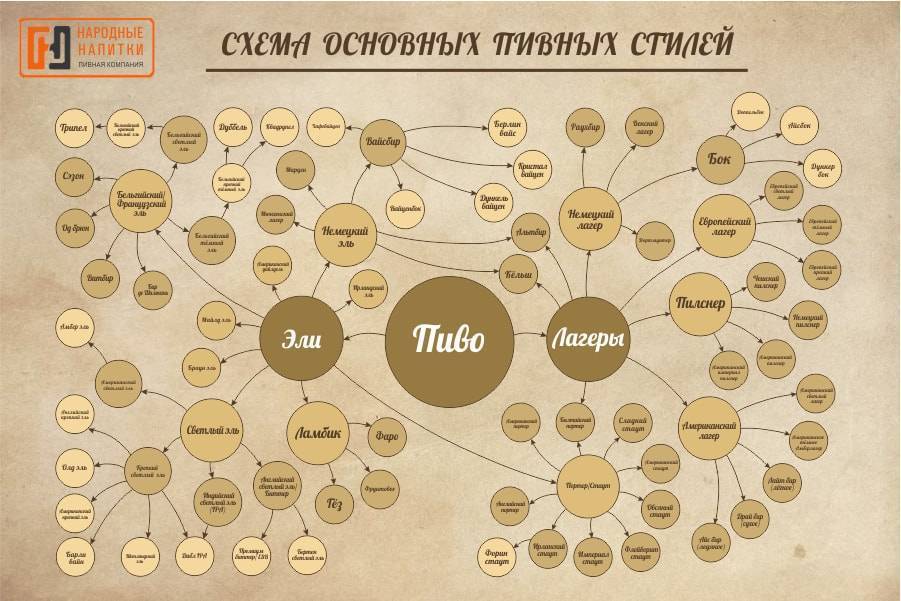 Карта пивных стилей