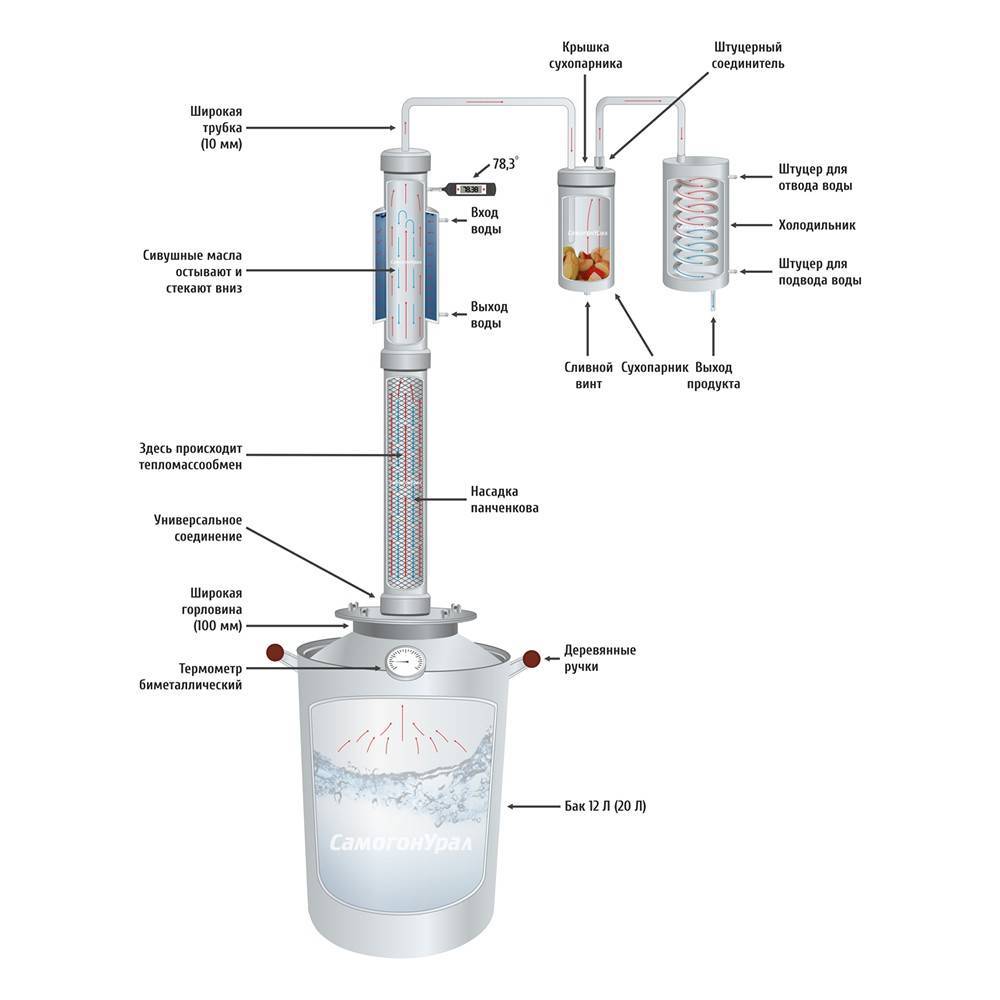 Работа сухопарника. Дефлегматор для самогонного с сухопарником. Устройство самогонного аппарата с дефлегматором чертежи. Схема подключения системы охлаждения самогонного аппарата. Схема подключения сухопарника к самогонному аппарату.