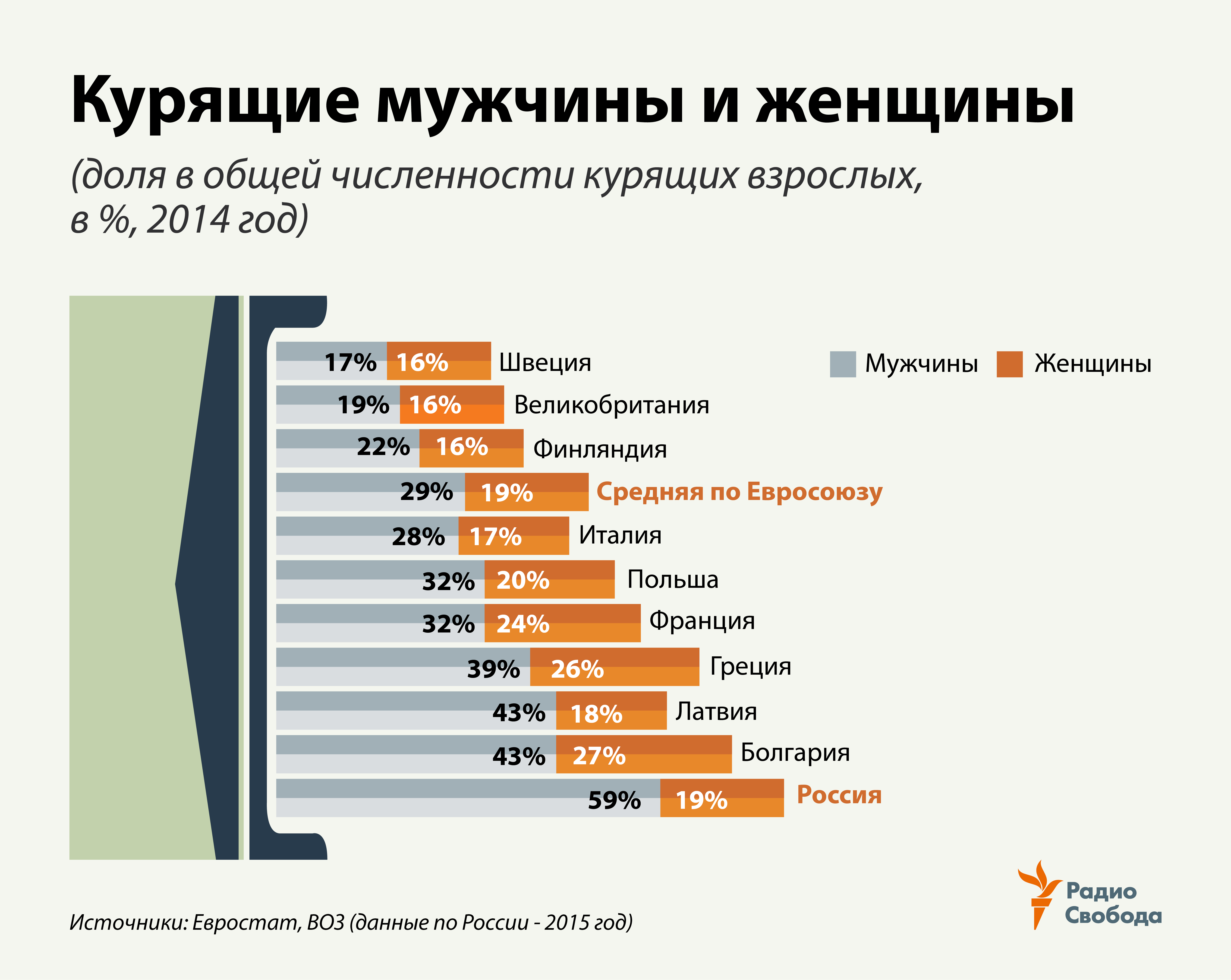 Источник информации о количестве народов. Статистика населения курения в России. Статистика курильщиков в мире. Статистика курящих в России. Статистика курящих людей.