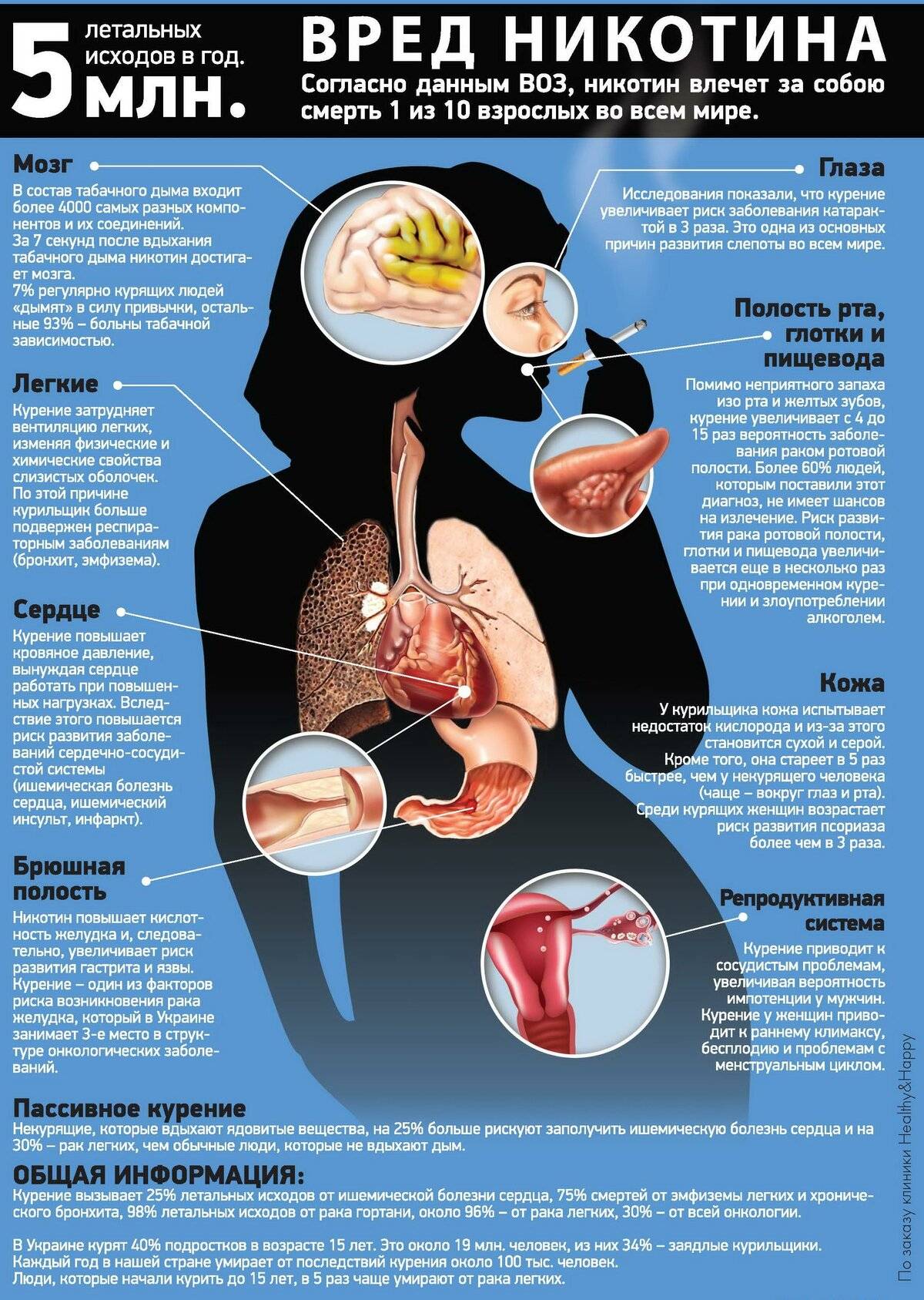 Курение при язве желудка и 12-перстной кишки и последствия