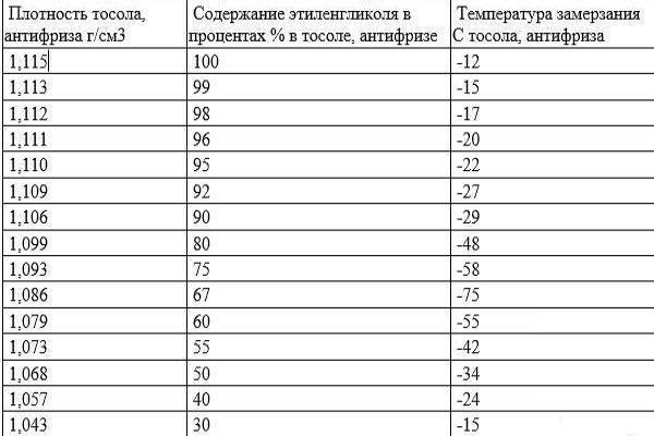 Температура замерзания антифриза. Плотность охлаждающей жидкости антифриз. Плотность антифриза g12 таблица. Плотность антифриза таблица g11. Плотность тосола а-65.