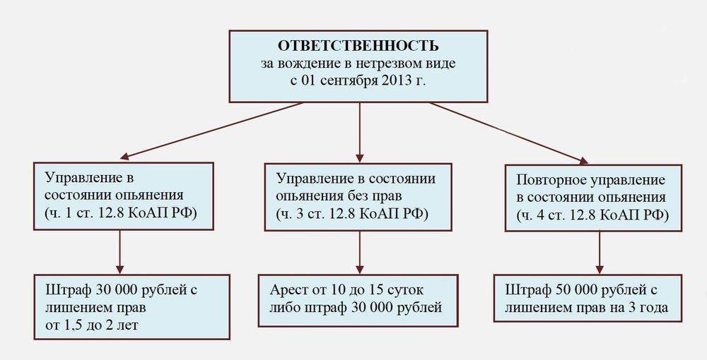 Наказание за вождение без прав после лишения