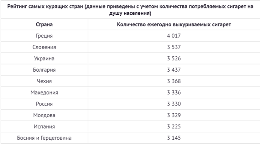 В какой стране больше всего курят