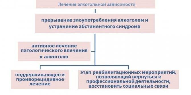 Шаги лечения алкоголизма. Лечение алкоголизма схема. Ступени лечения алкоголизма. Гомеопатическое лечение алкоголизма. Этапы лечения алкоголизма.