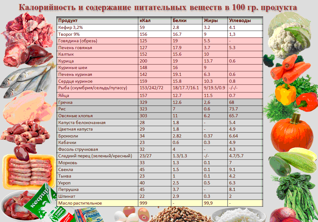 Бжу в граммах для похудения