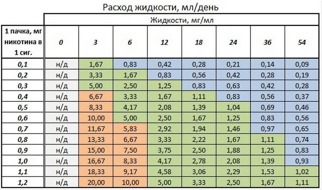 Крепость сигарет. Таблица крепости никотина для электронных сигарет. Соотношение сигарет с жидкостью для электронных сигарет. Крепость жидкости для электронных сигарет таблица. Таблица мг никотина в жидкости для электронных.