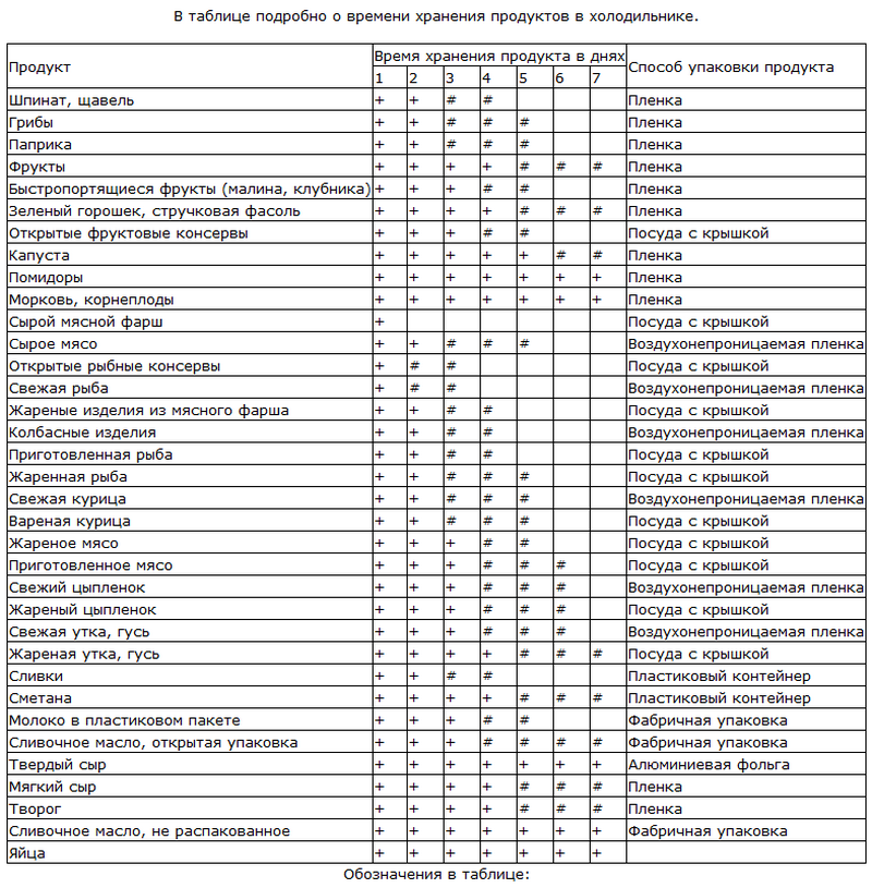 Санпин 2.3 2.1324 03 сроки хранения. Сроки хранения продуктов таблица. Срок годности продуктов питания таблица. Таблица срок хранения продуктов срок годности. Сроки хранения продуктов в морозильной камере таблица.