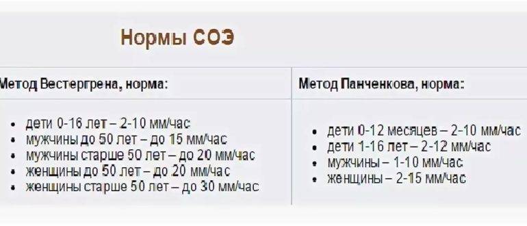 Соэ 40 в крови у мужчин. Показатели СОЭ В крови норма у женщин. Показатель СОЭ В крови норма у детей. Норма СОЭ У женщин после 40 лет таблица. Показатели СОЭ В крови норма у женщин по возрасту таблица.