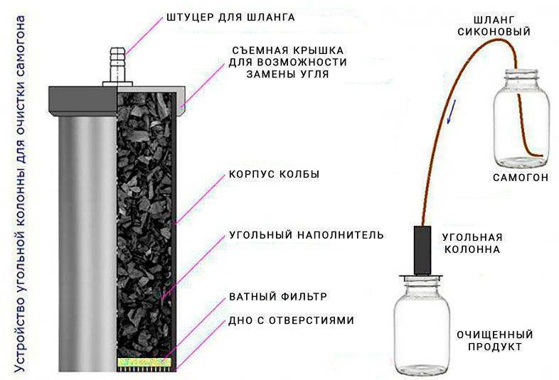 Очистка самогона фильтром для воды: как сделать самодельную систему в домашних условиях, а также, какие бытовые очистители можно применить