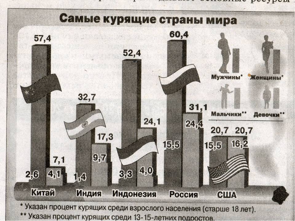 Сколько процентов в мире курят. Статистика курения. Статистика стран по курению. Самые курящие страны. Самые курящие страны в мире.