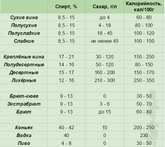 Сухое вино калории на 100 грамм