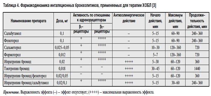 Бронхолитики список препаратов. Бронхолитики при ХОБЛ препараты список. Гормональные ингаляторы при ХОБЛ перечень. Ингаляционные бронхолитики при ХОБЛ.