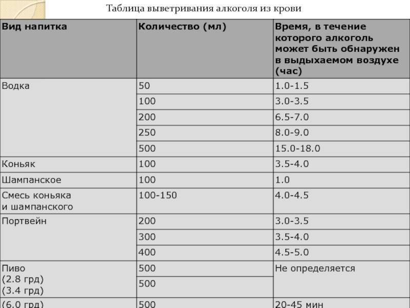 Допустимая норма алкоголя в крови в 2019-2020 году в россии