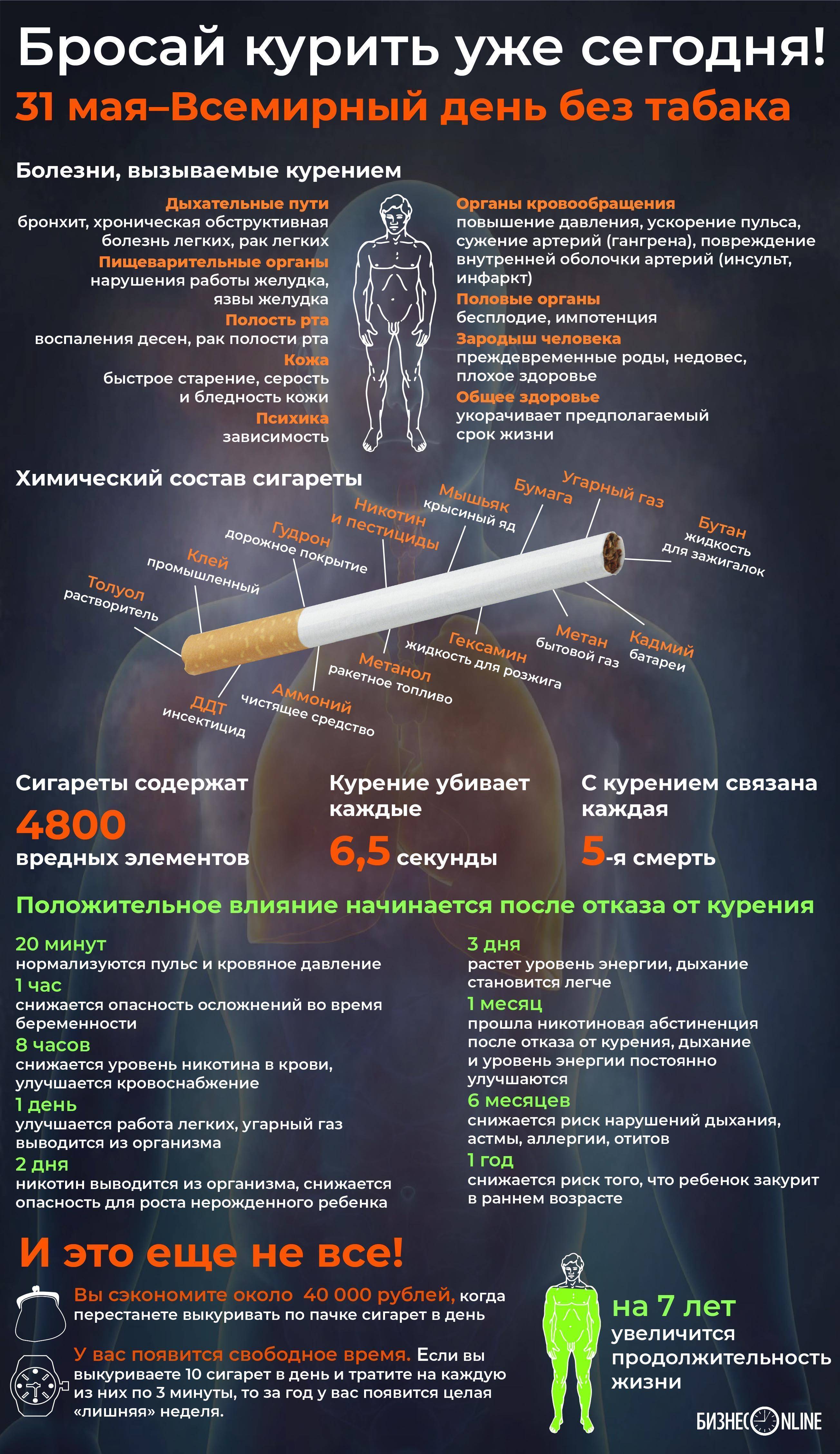 Сильная зависимость от сигарет: причины, стадии, признаки, лечение