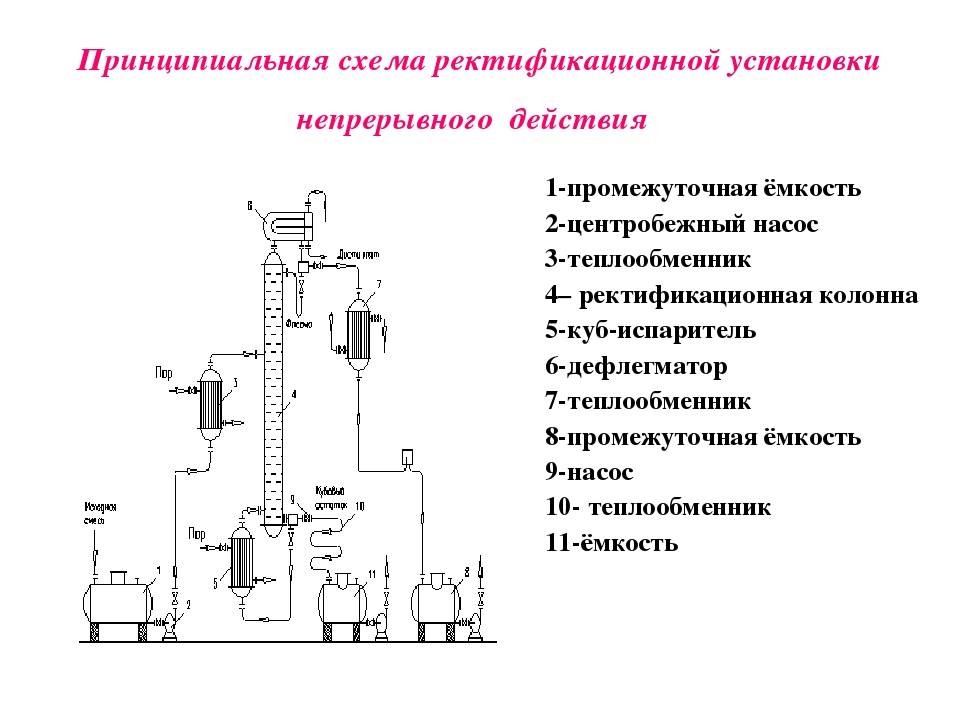 Ректификационная колонна для самогонного аппарата