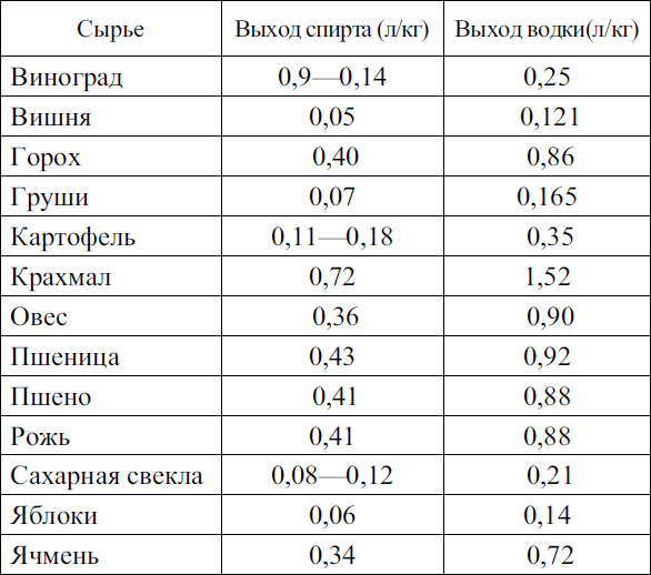 Количество спирта. Брага для самогона на 10 литров. Сколько сахара на 10 литров браги для самогона на дрожжах. Сколько надо сахара на 10 литров браги для самогона. Таблица браги выход самогона.