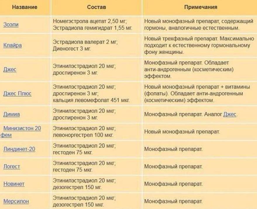 Пила гормональные. Комбинированные оральные контрацептивы с дозировкой. Гормональные таблетки противозачаточные название перечень. Контрацептивы для женщин таблетки список. Гормональные контрацептивы для женщин названия.