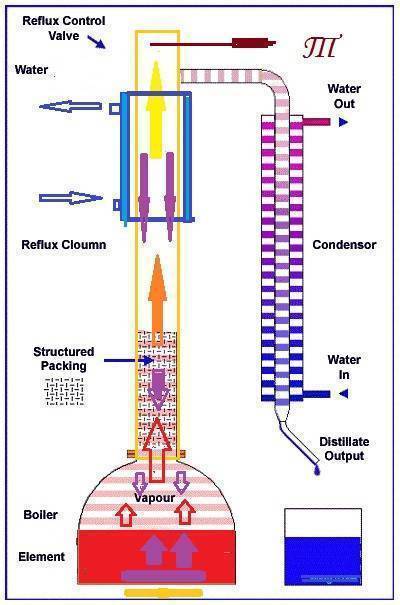 Как работает дефлегматор в самогонном аппарате схема