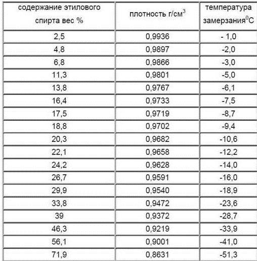 Плотность воды больше или меньше плотности спирта. Плотность спирта от температуры таблица. Температура замерзания этилового спирта таблица. Таблица плотности раствора спирта. Плотность раствора этилового спирта таблица.