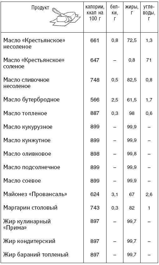 Растительное масло калории