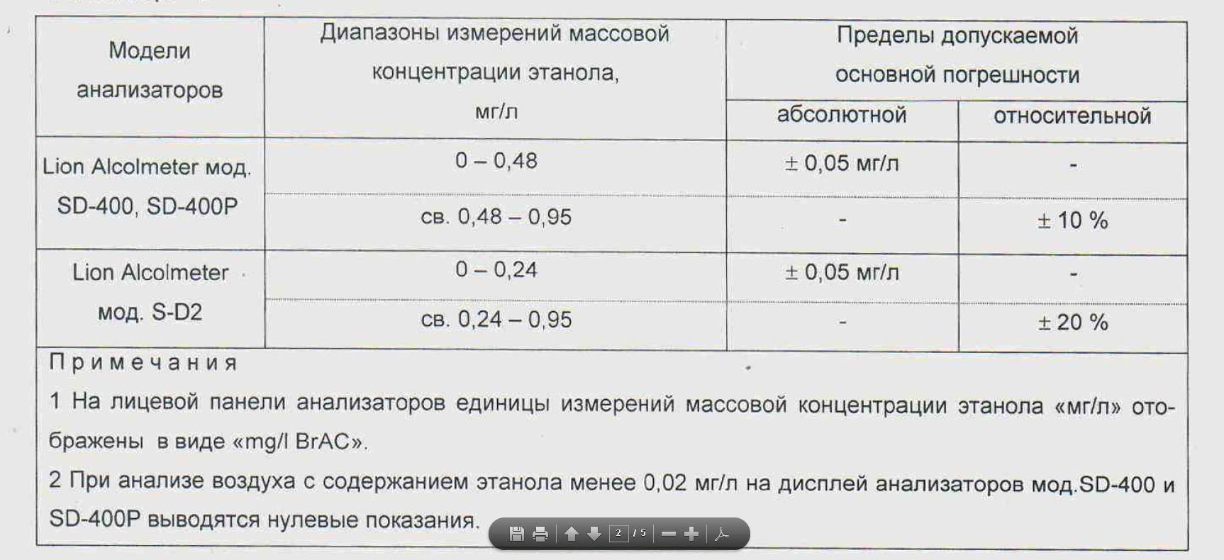 Показания нулевые. Показания алкотестера таблица мг/л. Показания прибора алкотестера допустимые. Показатель алкотестера 0.12. Алкотестер показания таблица.