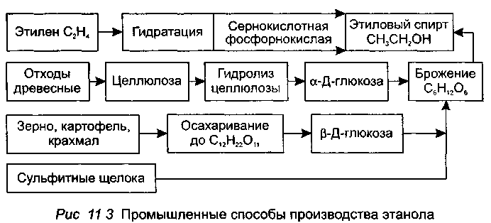 Схема производства водки красное и белое