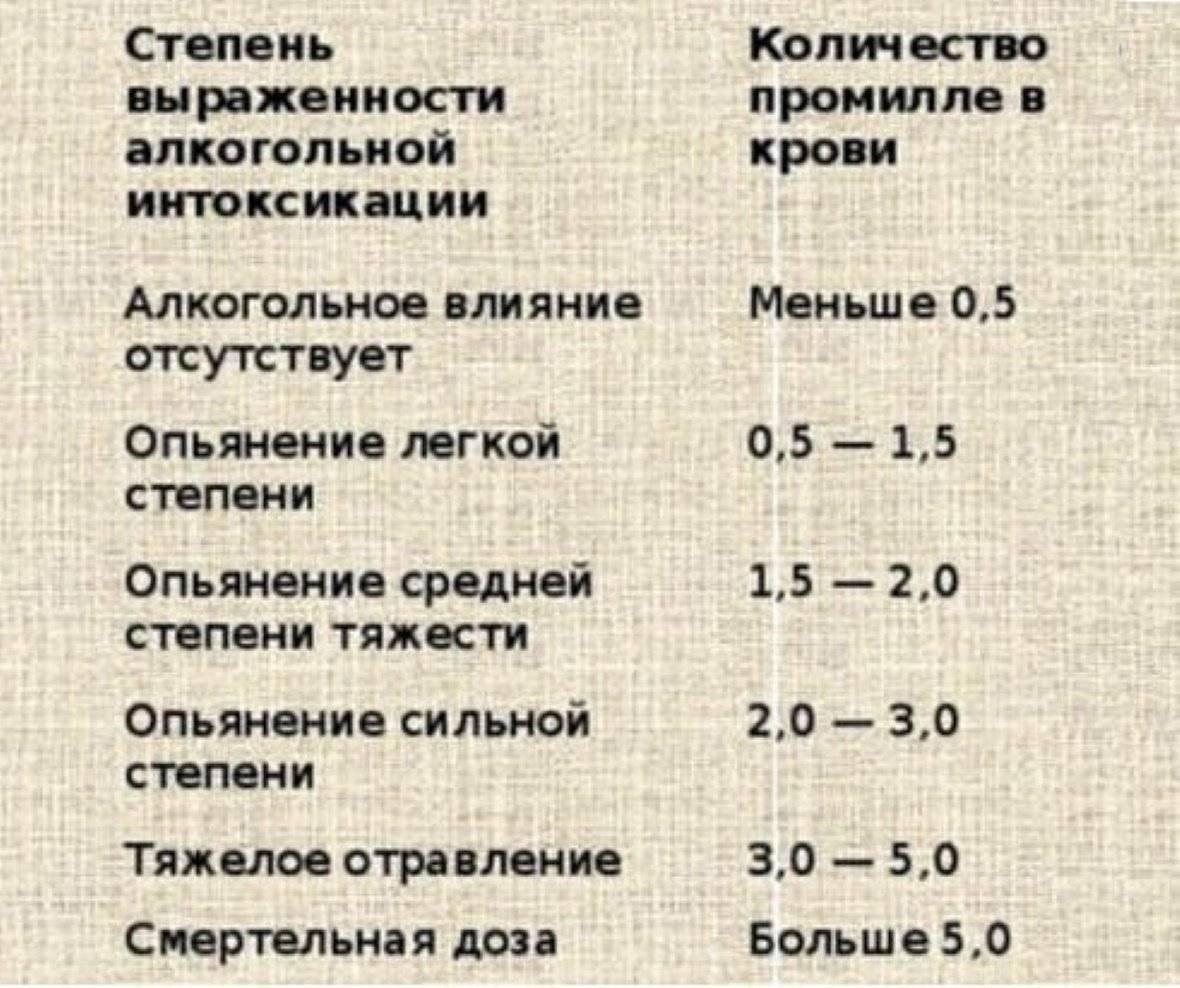 Сколько длятся остаточные. Степень опьянения в промилле. Таблица степени алкогольного опьянения. Стадии алкогольного опьянения в промилле. Степень опьянения в промилле в крови.